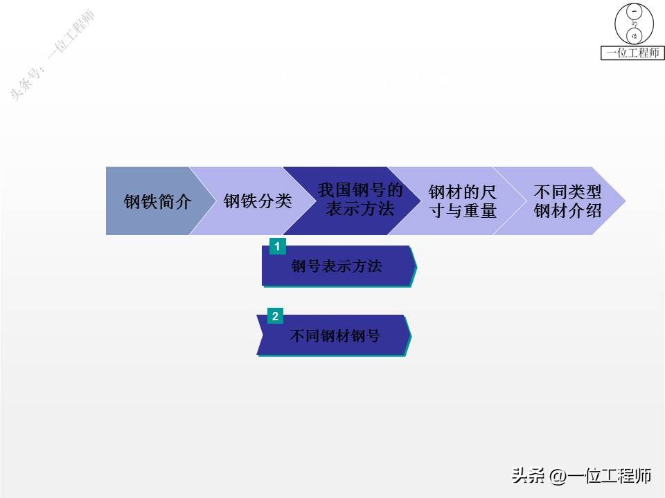 世界各国钢材标准钢号对照表,钢材牌号1e1054代表什么钢号