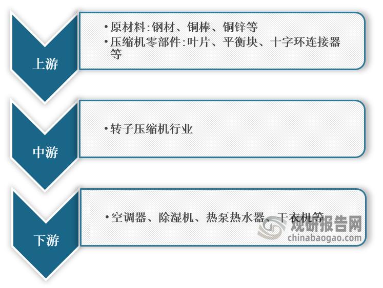 压缩机行业现状与未来发展的趋势,压缩机市场发展前景调研报告