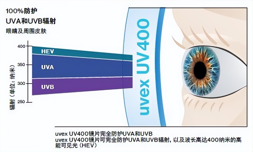 眼睛怎么样能有效的防护紫外线,眼睛防紫外线的作用