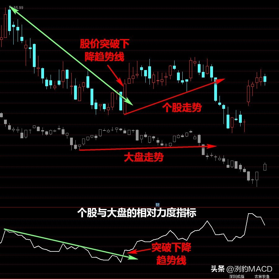 如何看板块和个股强弱排序指标,如何判断股票大盘的走势