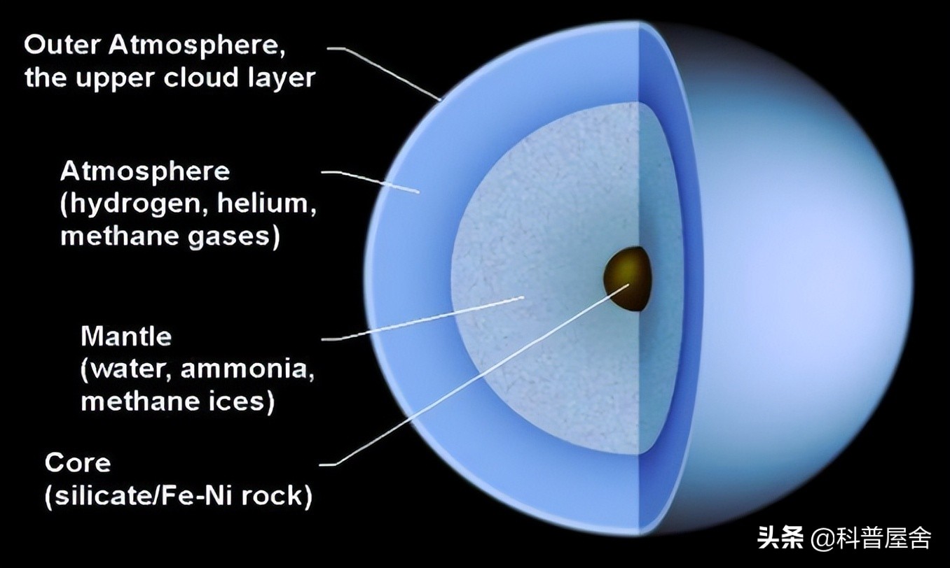 太阳系中天王星,太阳系八大星球天王星