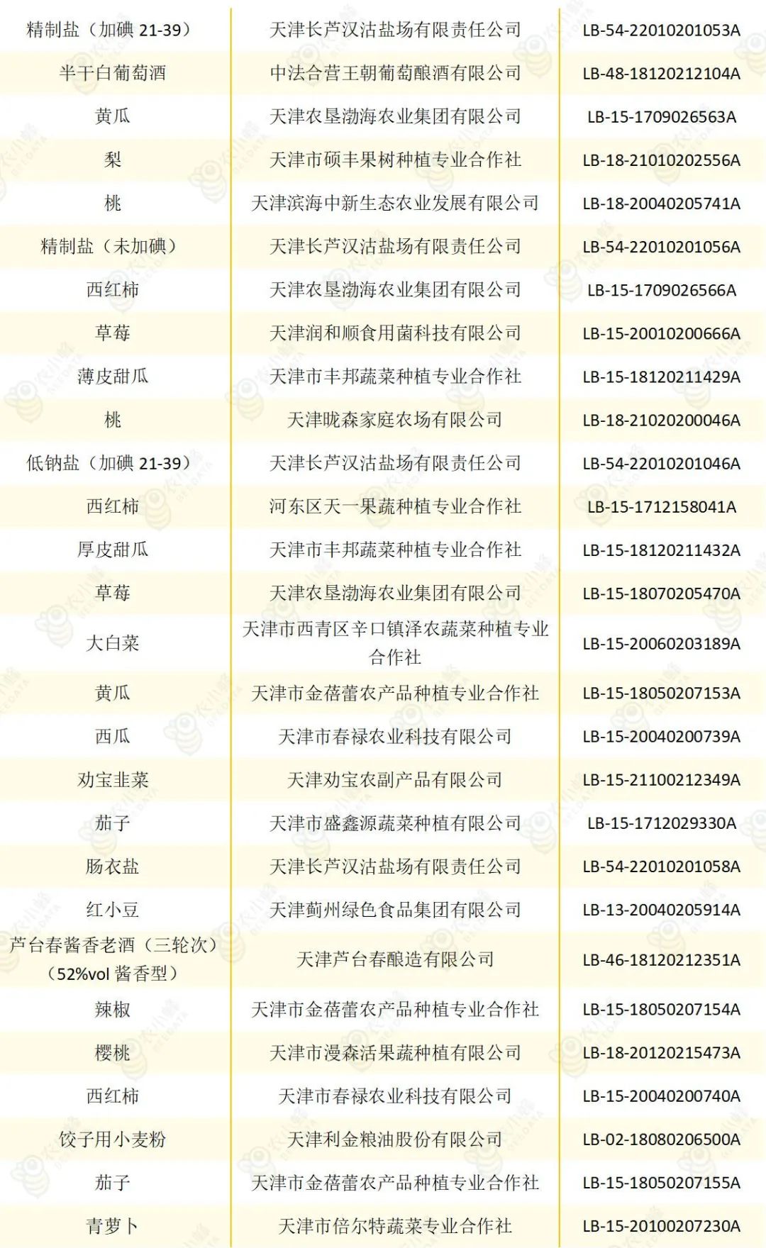 天津农产品认证政策,天津农产品出口创新