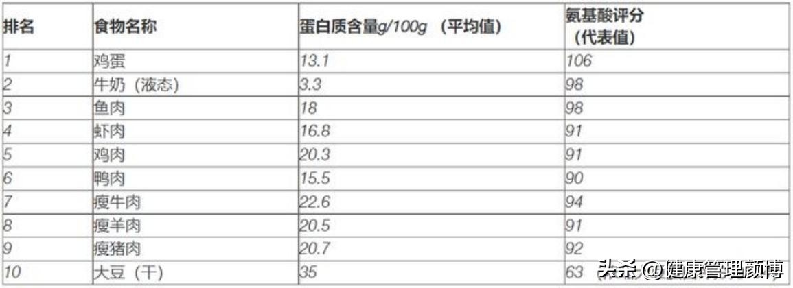 优质蛋白食物排行一览表,阳康补充优质蛋白质
