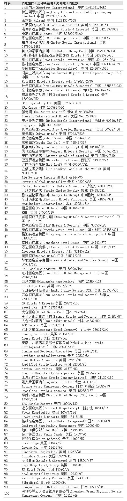 全球第一酒店12座,全球第一酒店