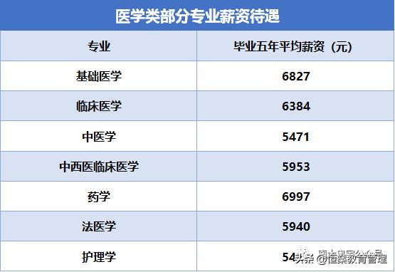 女生学医报考哪个专业比较好,学医要学些什么专业才能当医生
