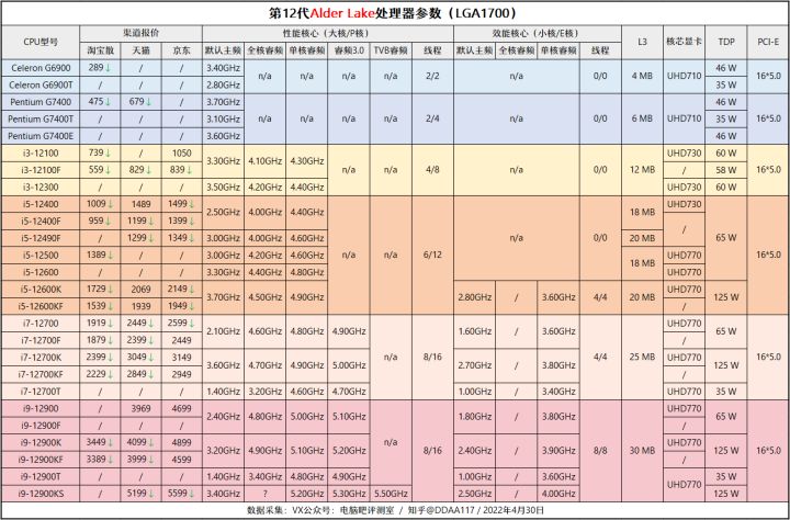 最近一段时间装机市场风云变幻,4月份装机走向与推荐