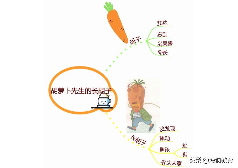 语文思维导图三年级上册青岛版,小学语文三年级上册精读课文展示