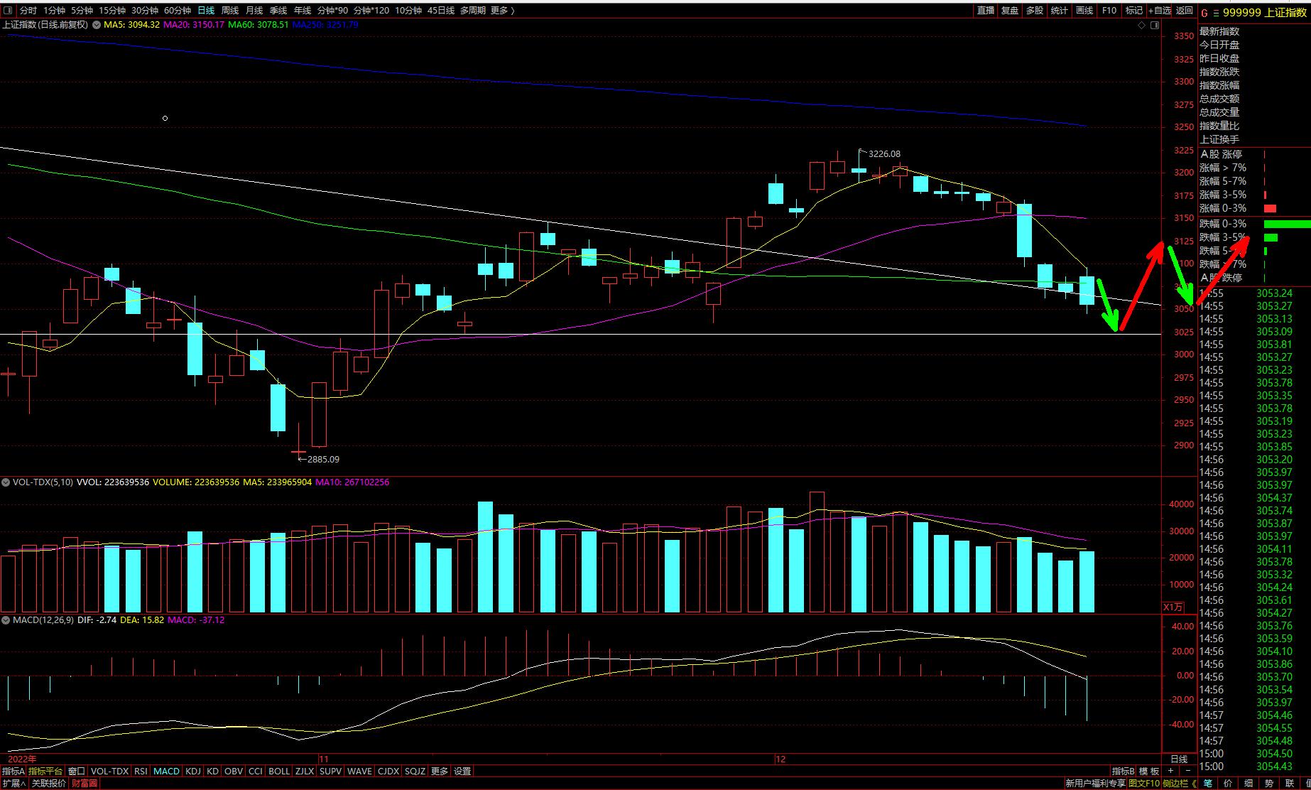 预测大盘11.13见底反弹,大盘放量杀跌最新消息