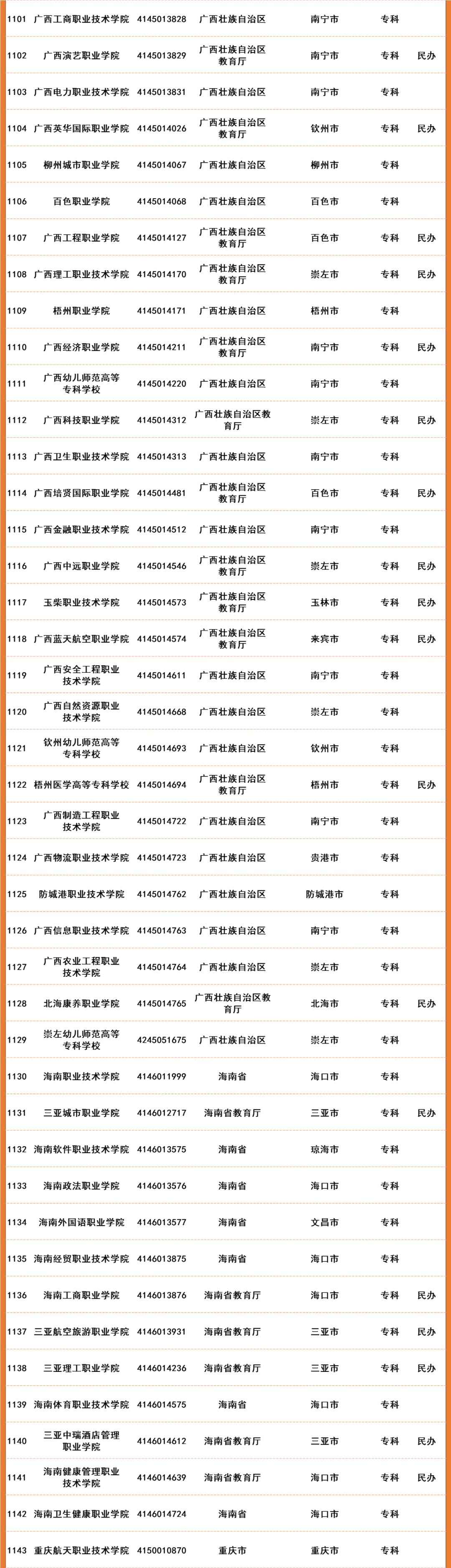 2022年全国高等院校名单及基本信息(1489所高职高专院校)