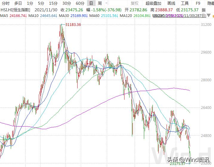 恒指跌1.09%续创年内新低,恒指开盘跌1.08%美团跌超4%