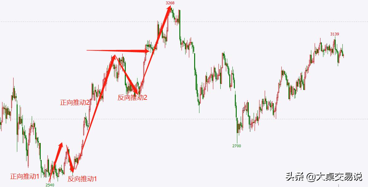 三种高胜率技巧,高胜率期货交易策略