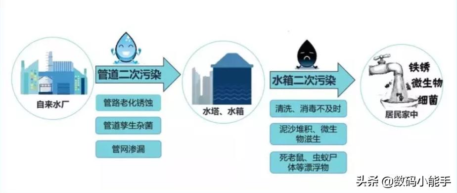 如何选择家用净水器合适才是重点,净水器是目前家用净水最佳的选择