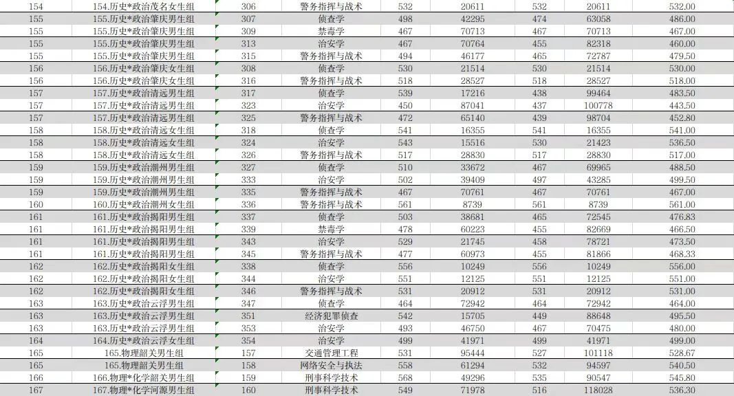 广东春招255分能上什么专科学校,广东春考250多分能上什么专科学校
