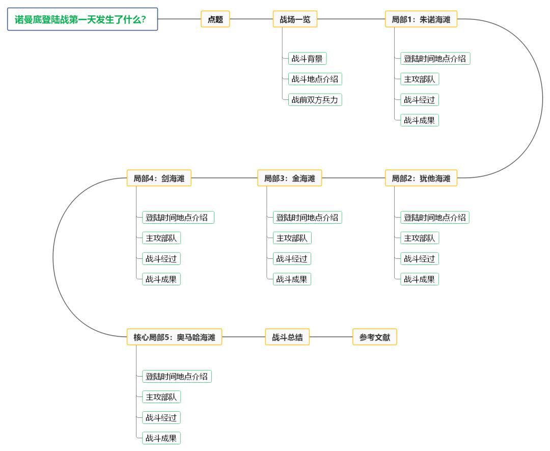 诺曼底战斗,德国诺曼底战役全过程