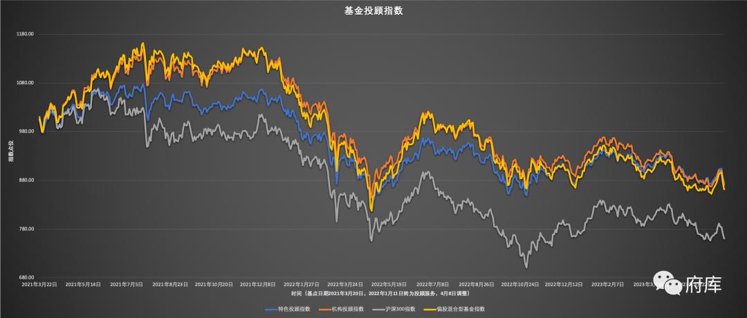 观察表中慢慢变富组合收益率与平台收益率差异分析