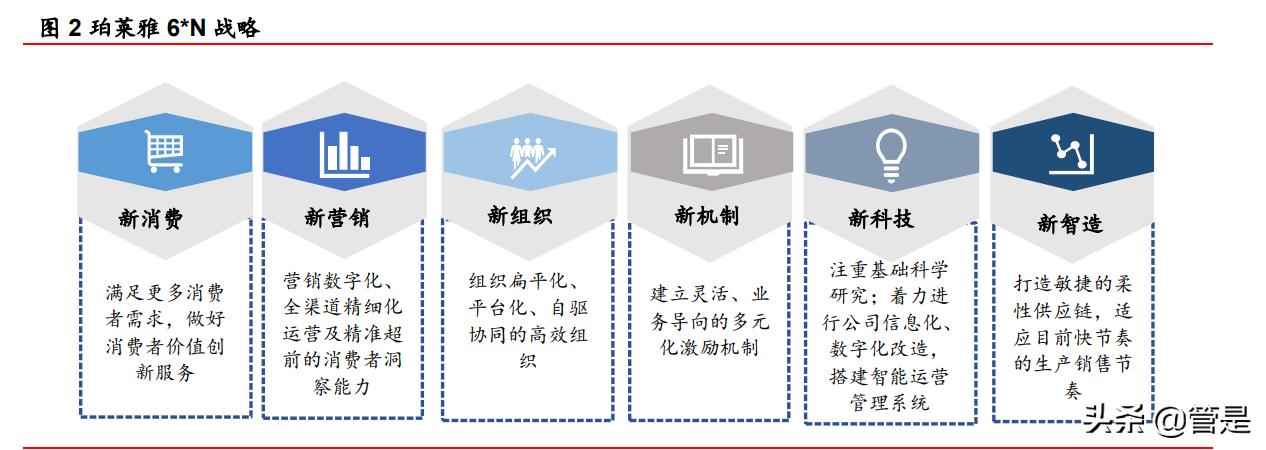 珀莱雅企业的战略管理分析,珀莱雅产品组合策略