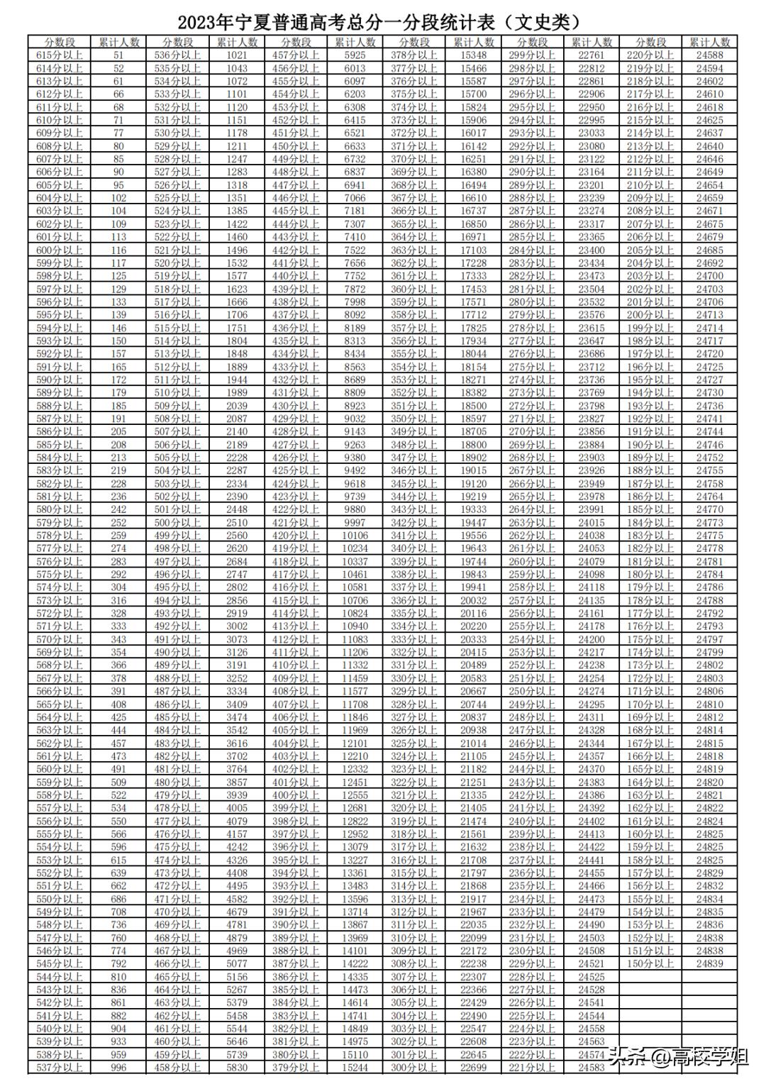 2023高考分数线一分一段表完整版,南方科技大学2023辽宁录取分数线