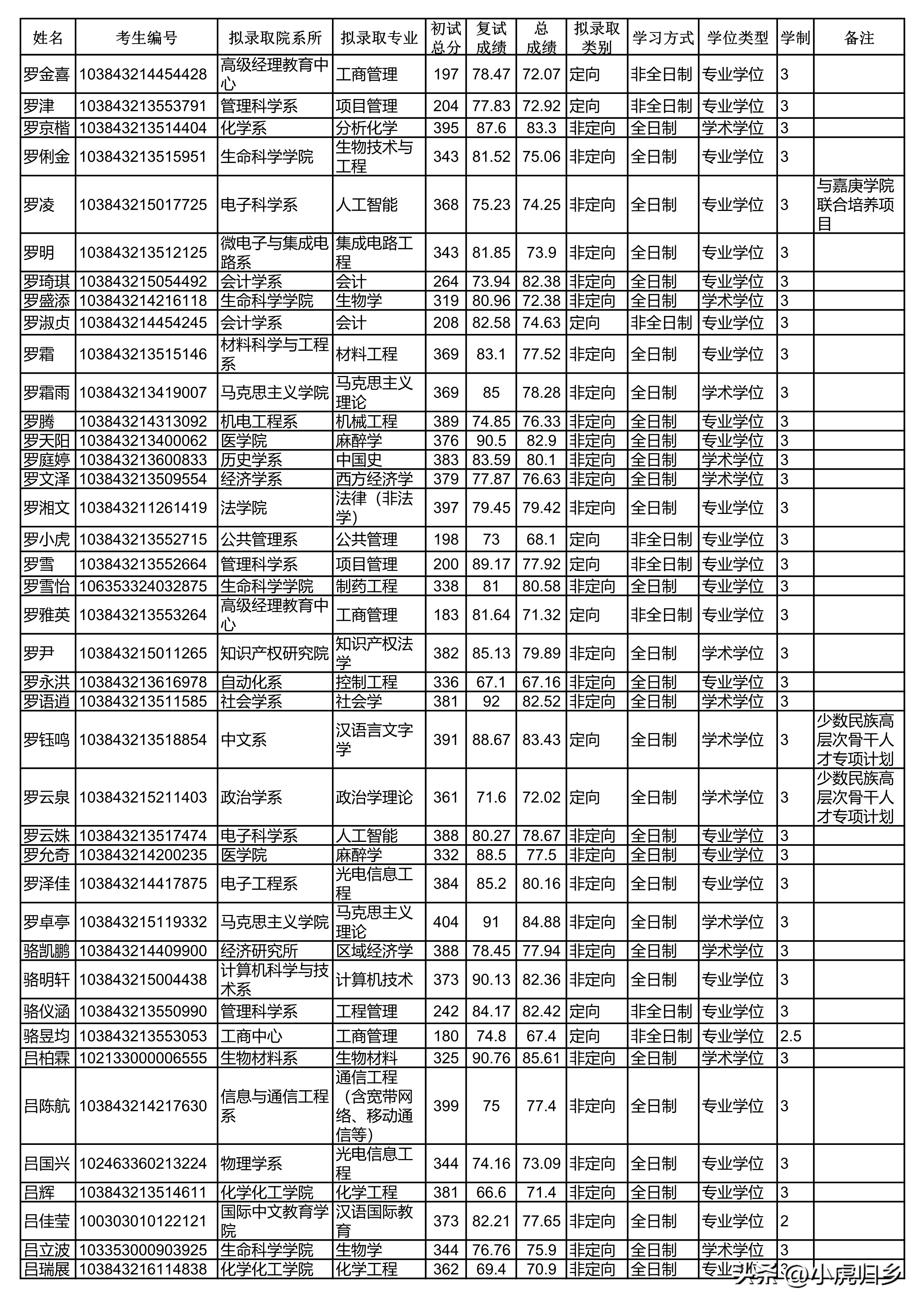 厦门大学2023年硕士研究生拟录取名单（统考生）