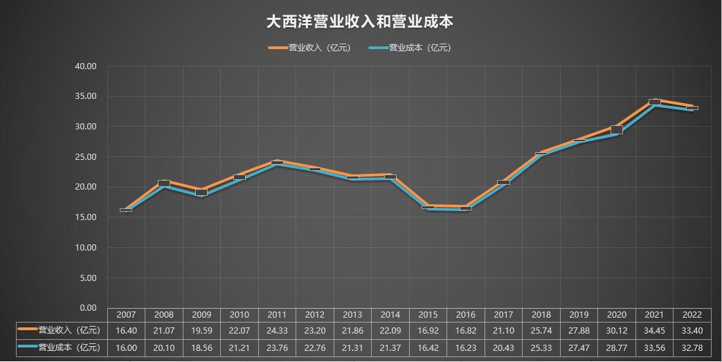 大西洋600558股票行情走势,600558大西洋股票有价值吗