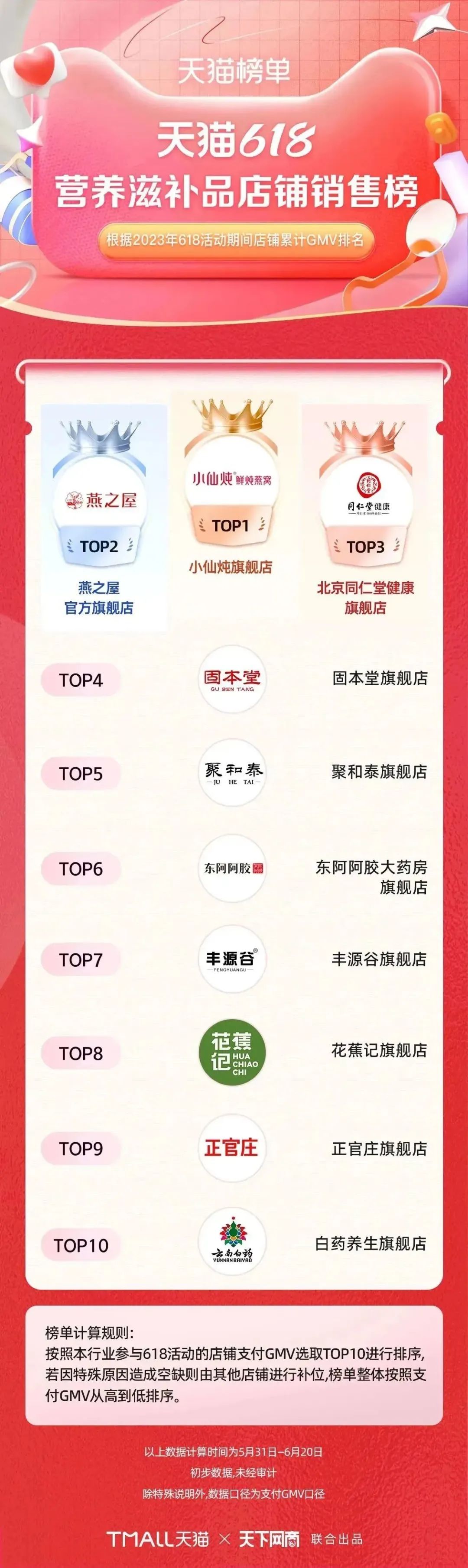 淘宝天猫618305个品牌成交破亿,618淘宝销量排行榜