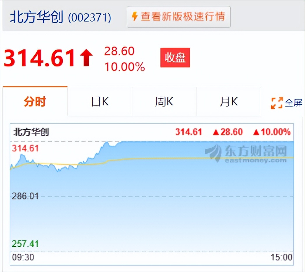 北方华创为什么涨停会跌,半导体板块持续拉升北方华创涨停