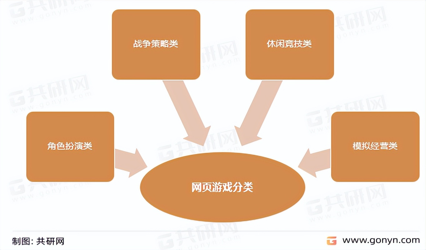 2022年中国网页游戏市场分析：销售收入已完成27.06亿元[图]