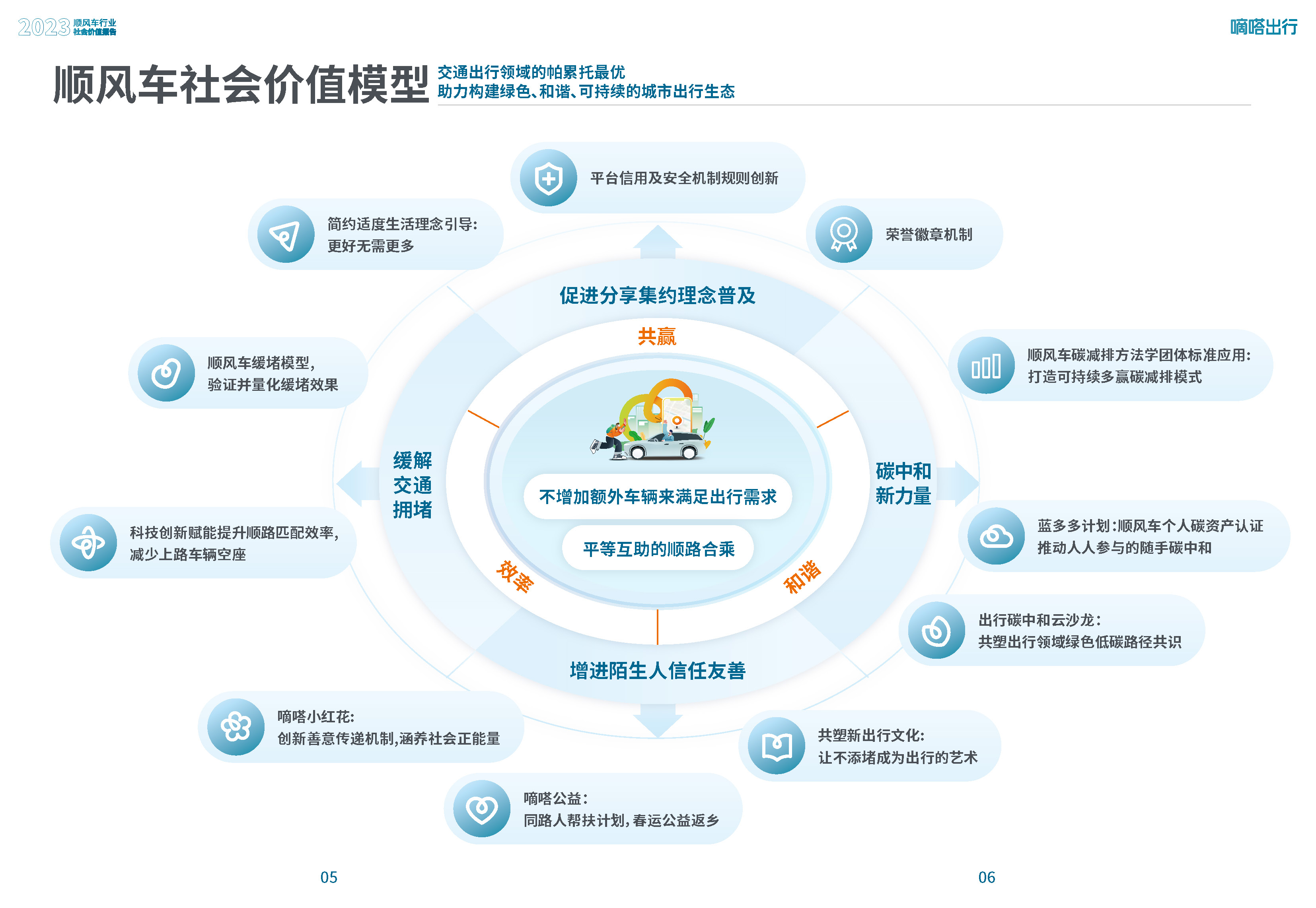 2023顺风车行业社会价值报告-49页附*载下**