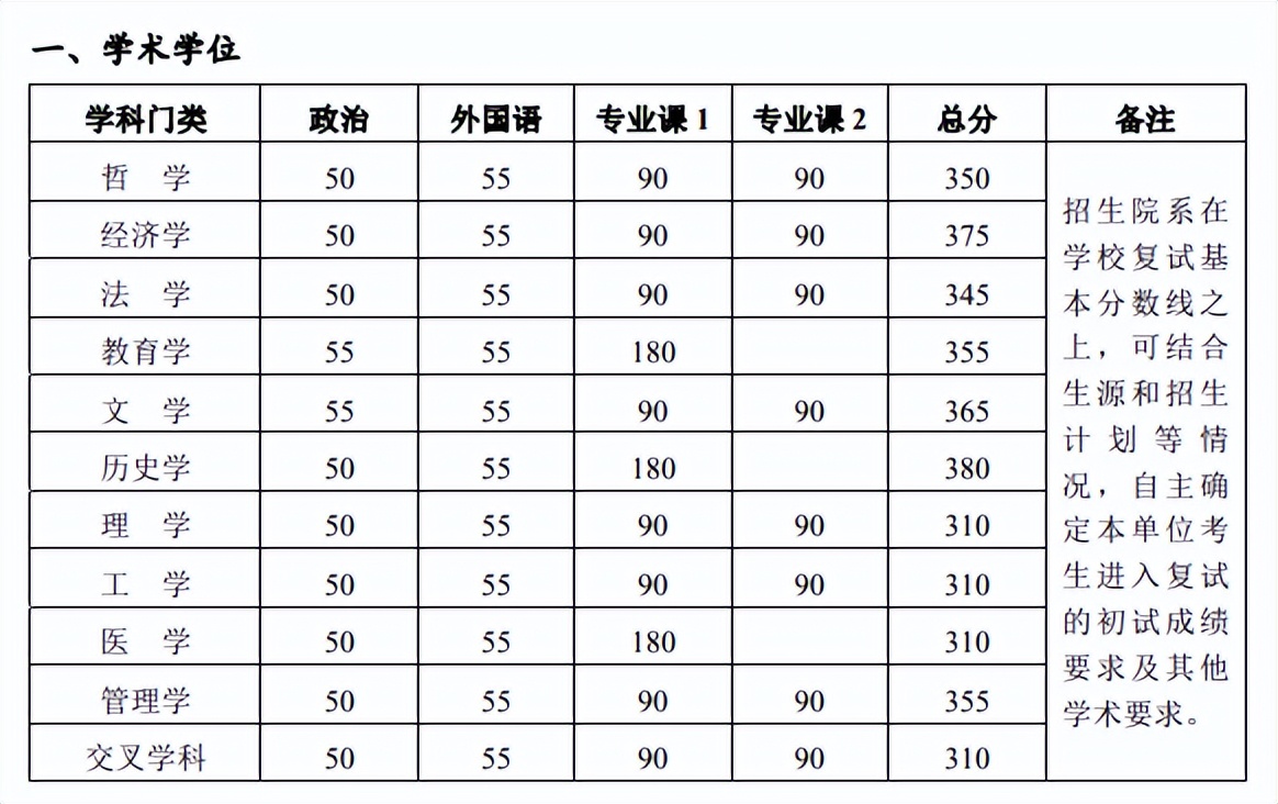 自主划线的34所大学考研复试线,考研34所自划线院校初试分数线