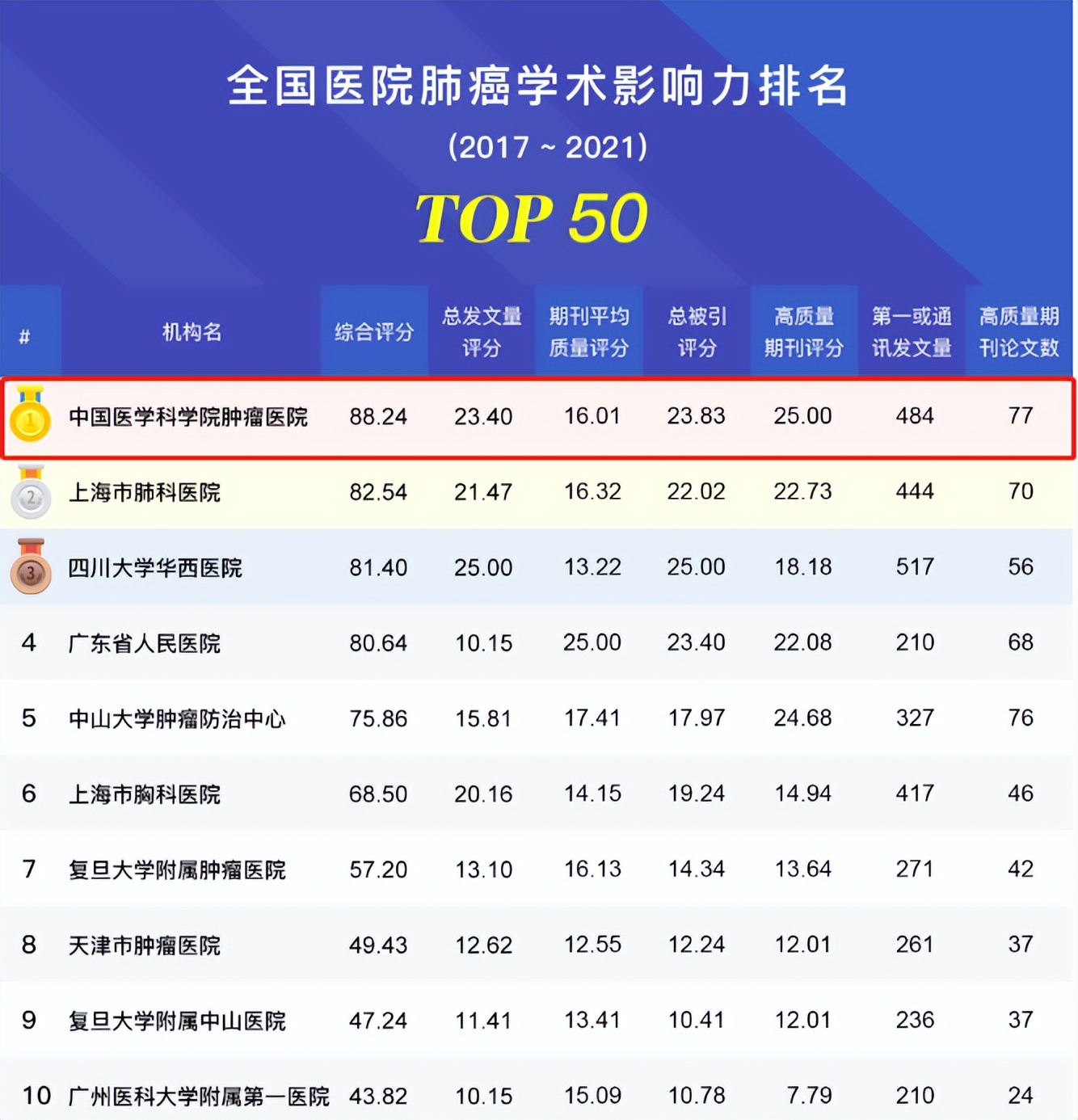 2021年全国肺癌学术大会,2020全国肺癌专家学术影响力100人