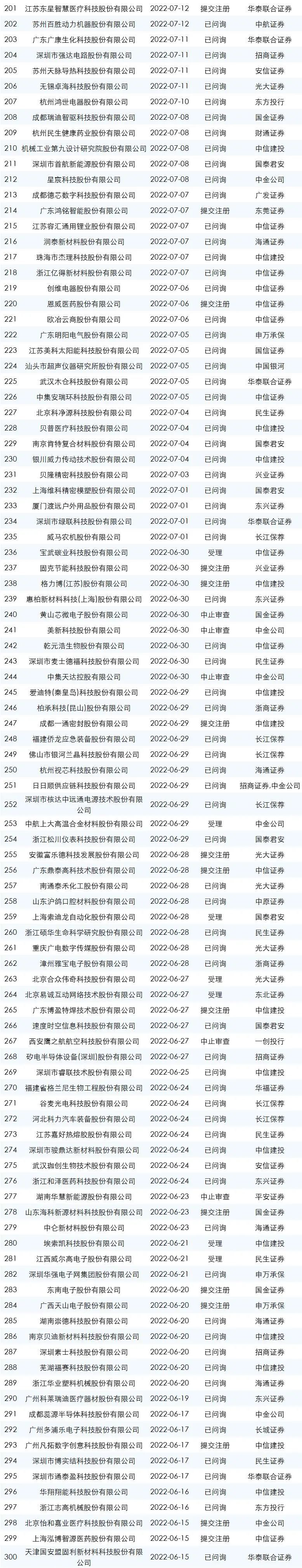 最新ipo排队名单上交所,2023最新ipo排队名单