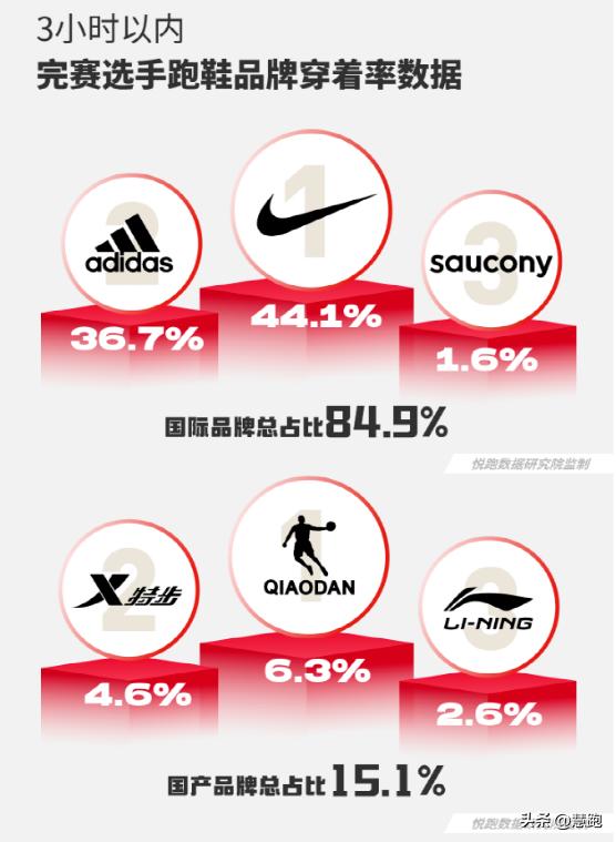 跑鞋内卷新高度：抢人抢名次争夺白热化你如何看？