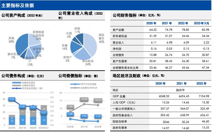 扬州扬子江投资集团,扬子江2023年营收