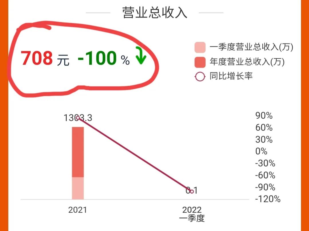 我笑晕了，中签亏了53%，一季度营收仅708元，解套无望了