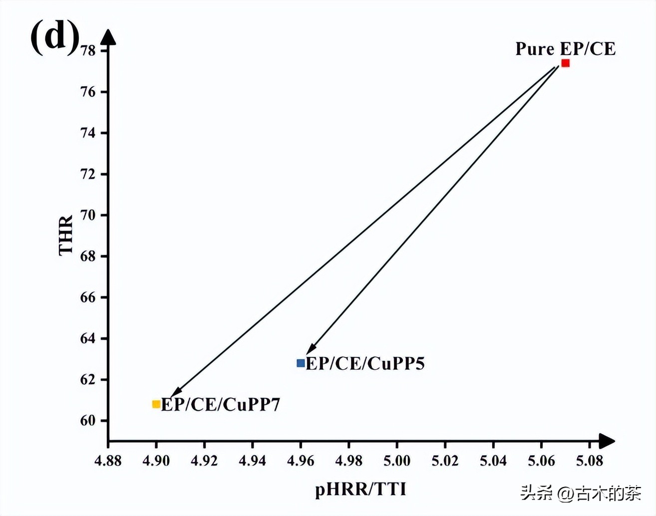 用于环氧树脂和氰酸酯共聚物的苯基膦酸铜的阻燃性和热性能
