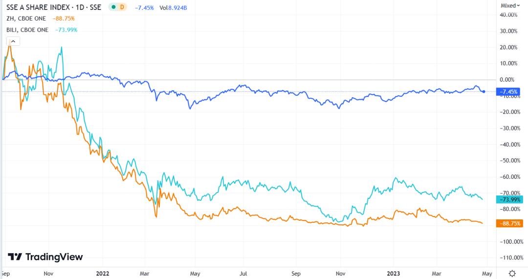B站、知乎，迷失在亿级DAU之中