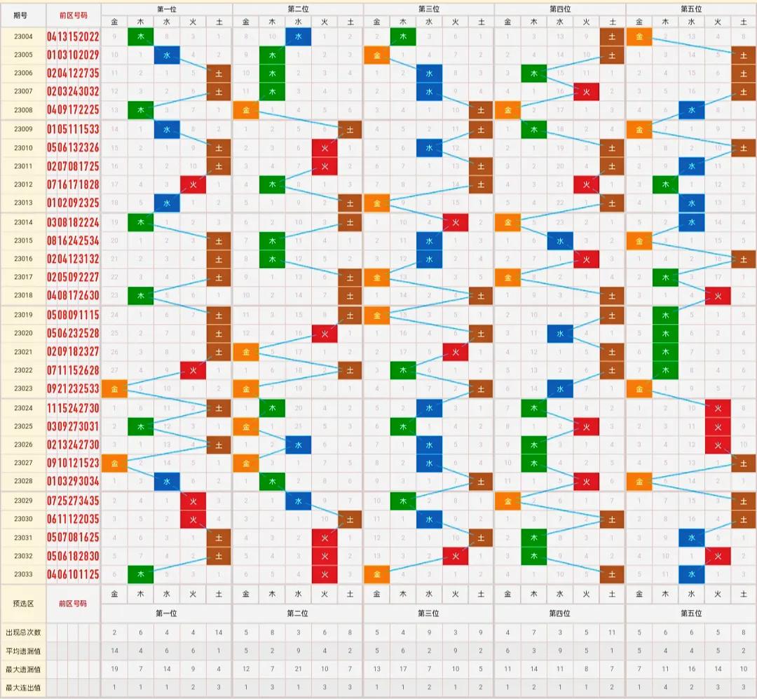 大乐透18123期前后区绝杀一码,大乐透22124期前区绝杀一码汇总
