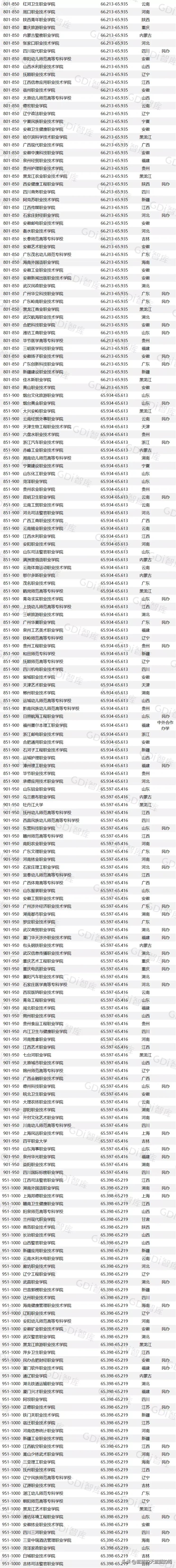 民办职业大学排名全国,职高高考民办大学排名