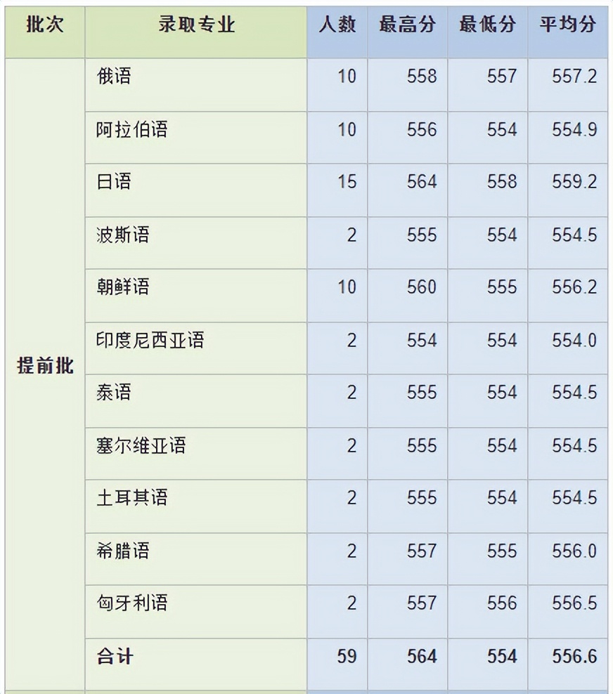 2022年上海高考分数线一览表,2020届上海高考招生分数