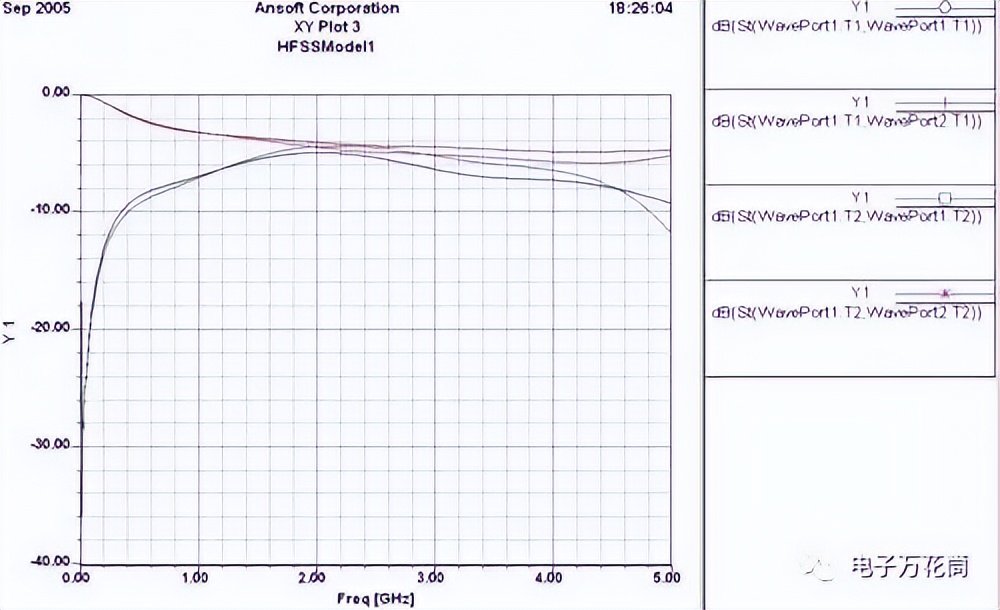 差分信号回流路径的全波电磁场