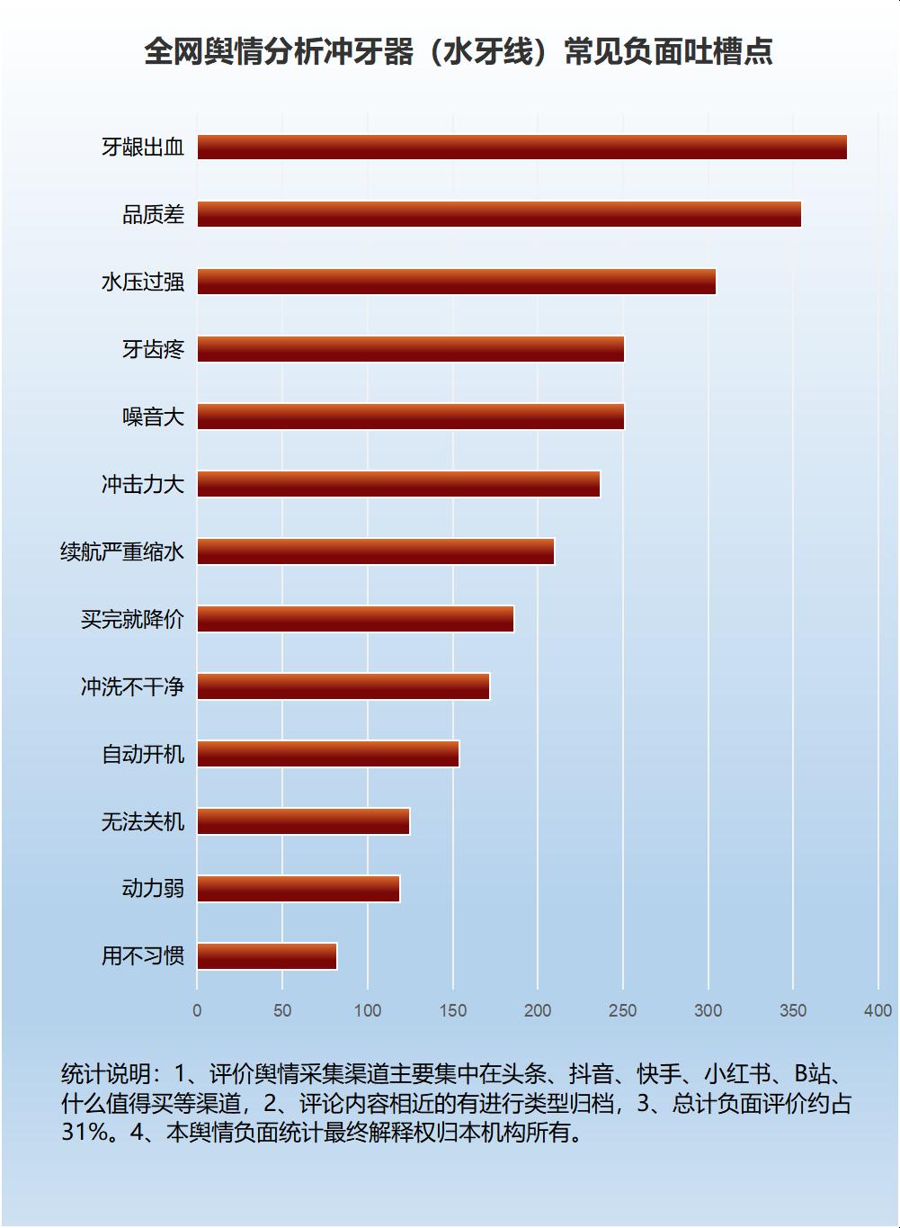 冲牙器的好处和坏处,常用冲牙器对牙齿有害吗