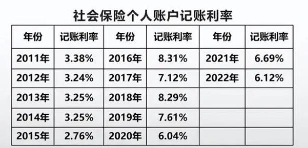 社保个人账户记账利息公布了吗,社保个人记账利息是每年滚动吗