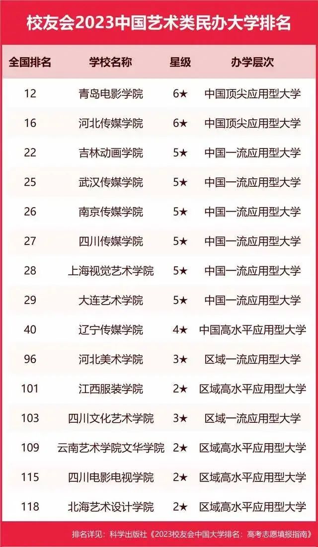 2023中国艺术类大学排名公布！八大美院中广美排名第4，全国第11