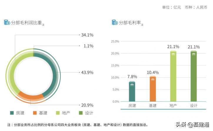 中国建筑二级单位净利润排行榜,双万亿地产营收