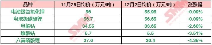 钴酸锂价格今日行情,钴今日价格涨还是跌