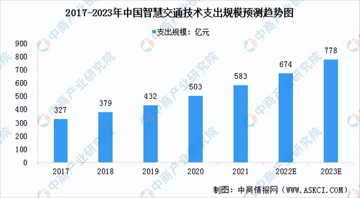2023年智能交通市场,智慧交通发展2023