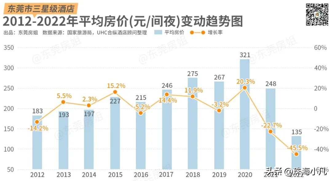 东莞五星级酒店现状,东莞酒店历史