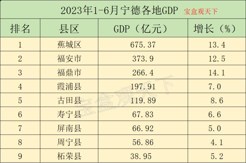 宁德市2023第一季度各区县gdp,宁德各县市2024年第一季度gdp
