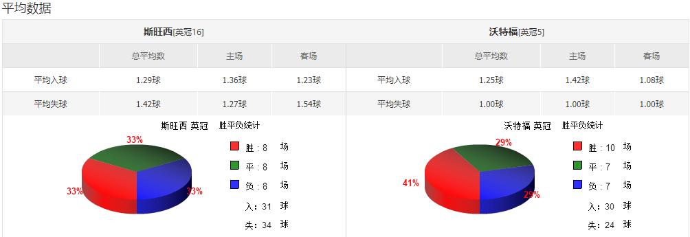 布城vs斯旺西胜负分析,竞彩足球推荐布伦特福德曼城