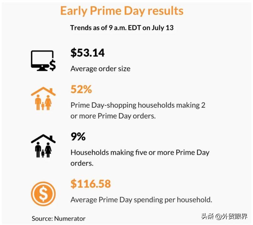 跨境电商prime day 后的销量 (跨境电商国际消费)
