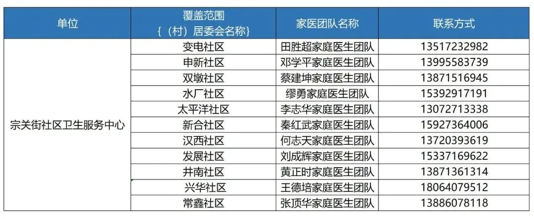 卫健委家庭医生最新消息,武汉市医生名单